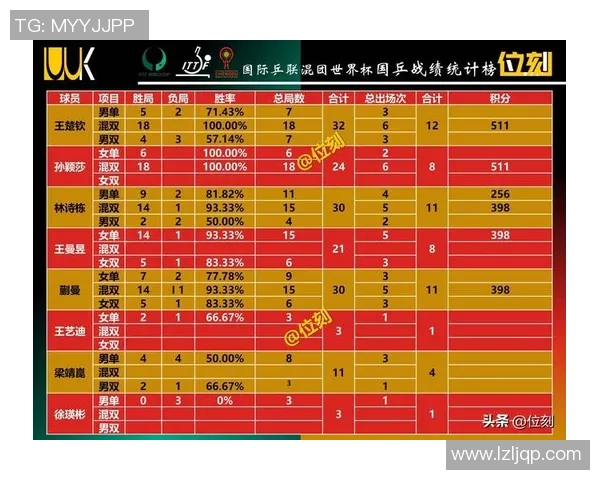 杭州乒乓球队在世界锦标赛积分榜上以84分稳居第一名引发关注
