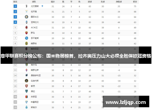 意甲联赛积分榜公布：国米稳居榜首，拉齐奥压力山大必须全胜保欧冠资格